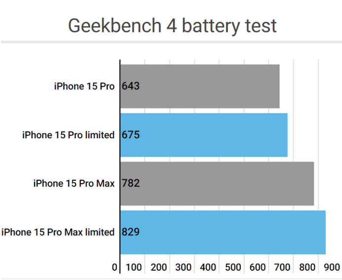 大丰镇apple维修站iPhone15Pro的ProMotion高刷功能耗电吗