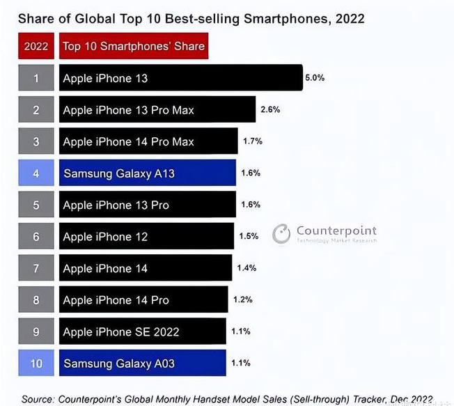 大丰镇苹果维修分享:为什么iPhone14的销量不如iPhone13? 