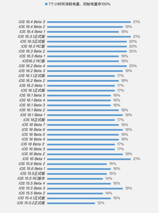 大丰镇苹果手机维修分享iOS 16.4 Beta 3续航跑分等测试结果汇总 