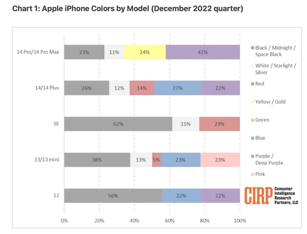 大丰镇苹果维修网点分享：美国用户最喜欢什么颜色的iPhone 14？ 