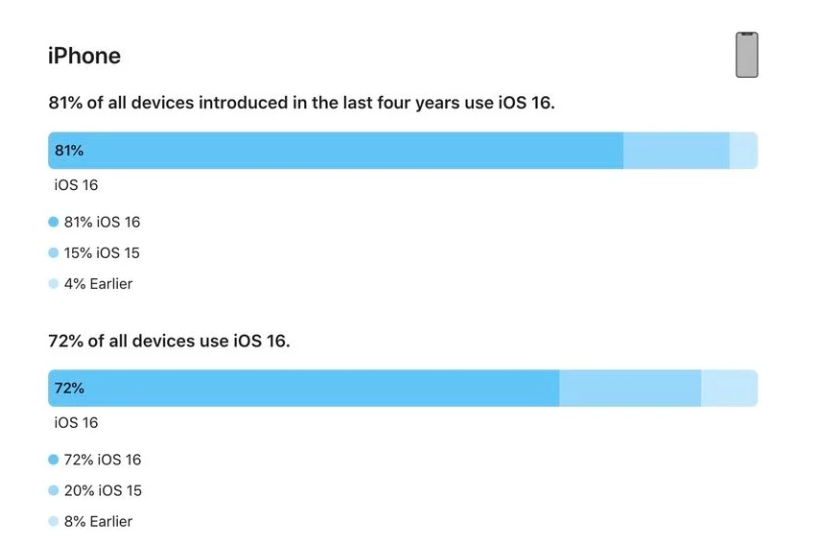 大丰镇苹果手机维修分享iOS 16 / iPadOS 16 安装率 