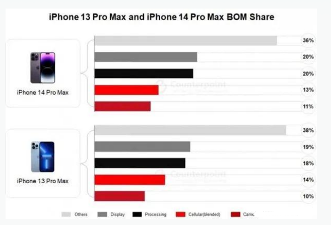 大丰镇苹果手机维修分享iPhone 14 Pro的成本和利润 