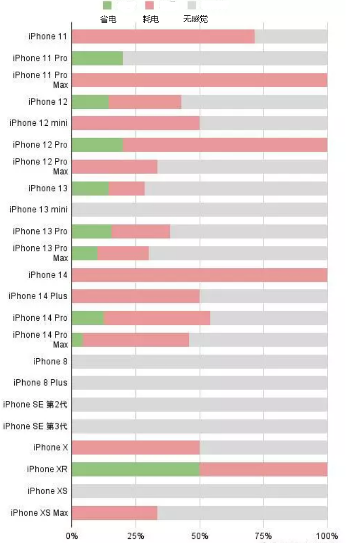 大丰镇苹果手机维修分享iOS16.2太耗电怎么办？iOS16.2续航不好可以降级吗？ 