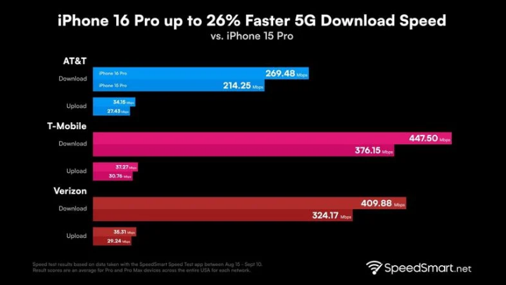 大丰镇苹果手机维修分享iPhone 16 Pro 系列的 5G 速度 